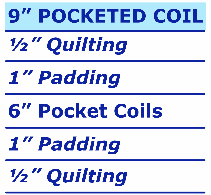 Electropedic Pocketed Coil Mattress